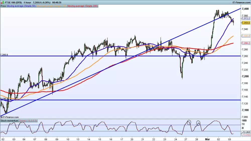 FTSE 100 price chart